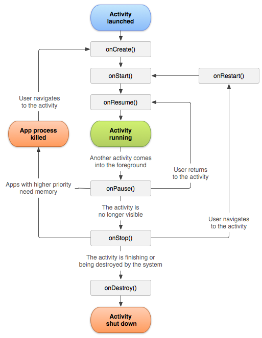 activity lifecycle